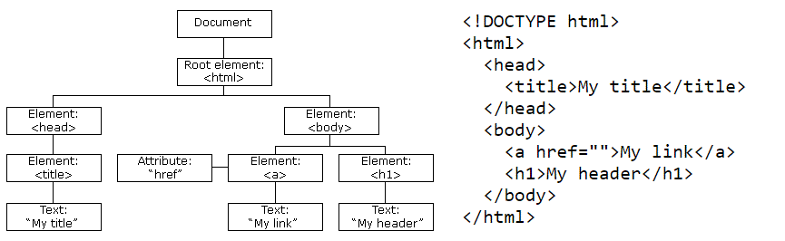 DOM HTML